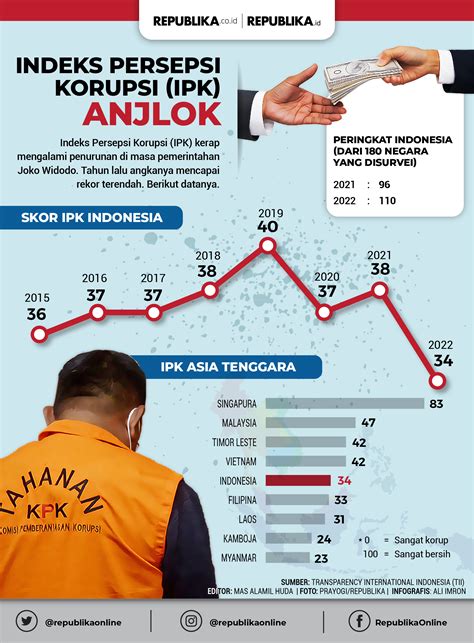 analisa kasus korupsi di indonesia